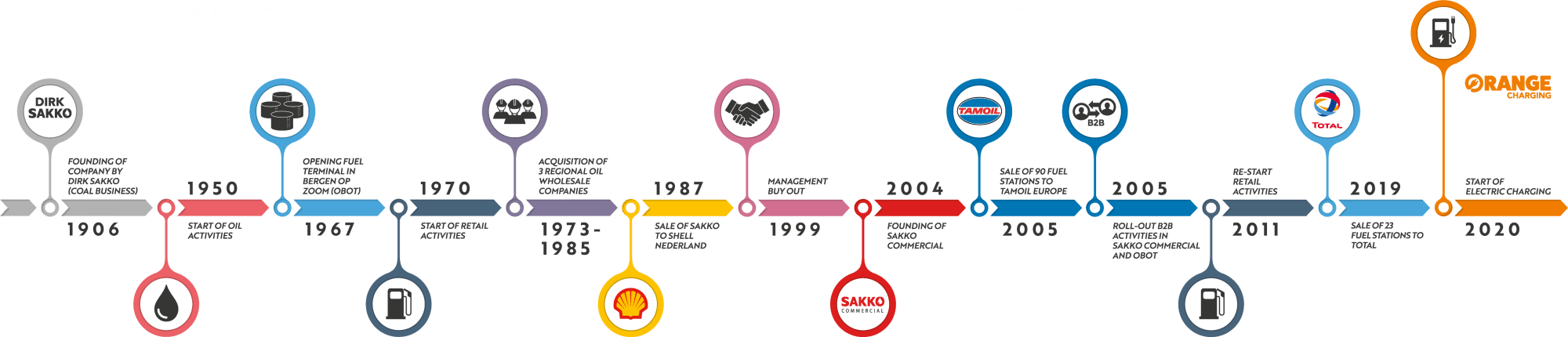 orange charging timeline orange charging timeline