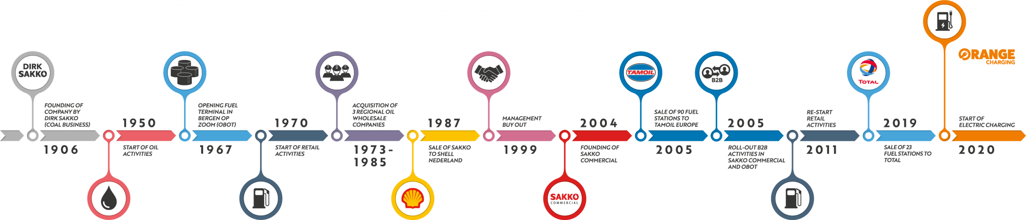 orange-charging-timeline